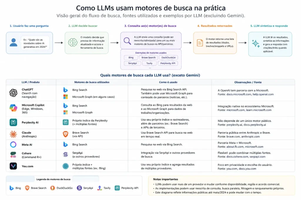 Entenda Exatamente Como as IAs Usam Motores de Busca 1 Como as IAs Usam Motores de Busca