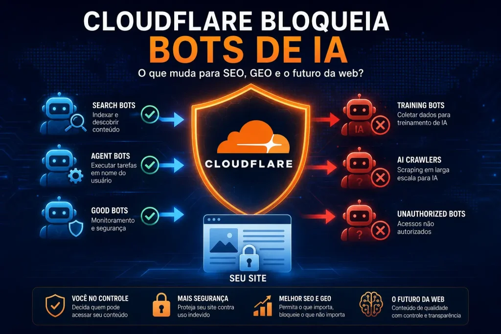 Cloudflare bloqueia bots de IA: o que muda para SEO, GEO e o futuro da web? 1 cloudflare bloqueia bots de IA