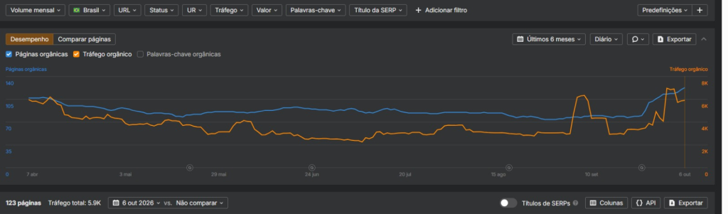Gráfico de evolução no AHREFS do cliente